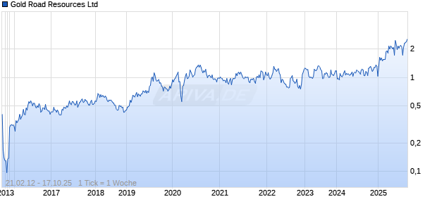 Gold Road Resources Ltd Chart