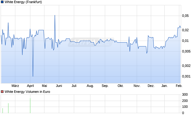 White Energy Aktie Chart