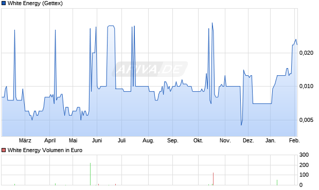 White Energy Aktie Chart