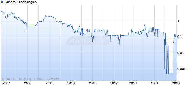 General Technologies Chart
