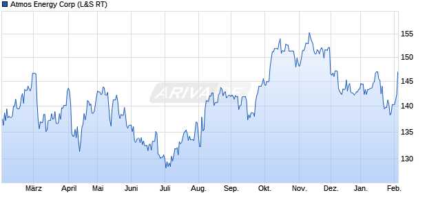 Atmos Energy Aktie Chart
