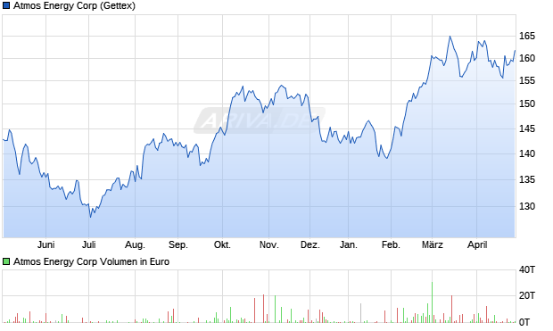 Atmos Energy Aktie Chart