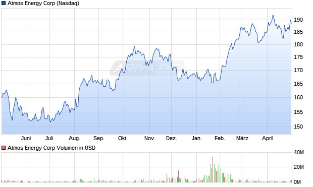 Atmos Energy Aktie Chart
