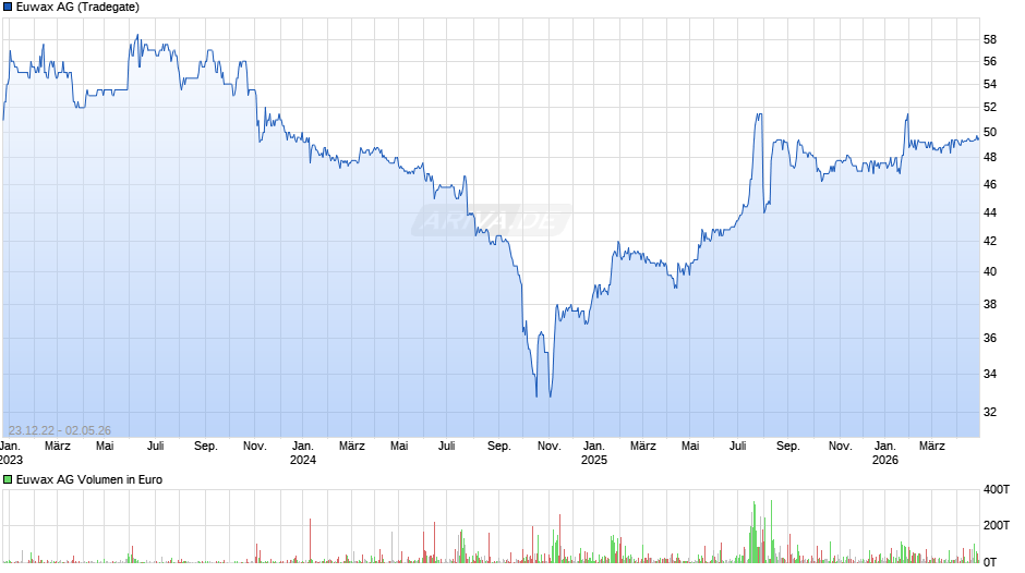 Euwax Chart
