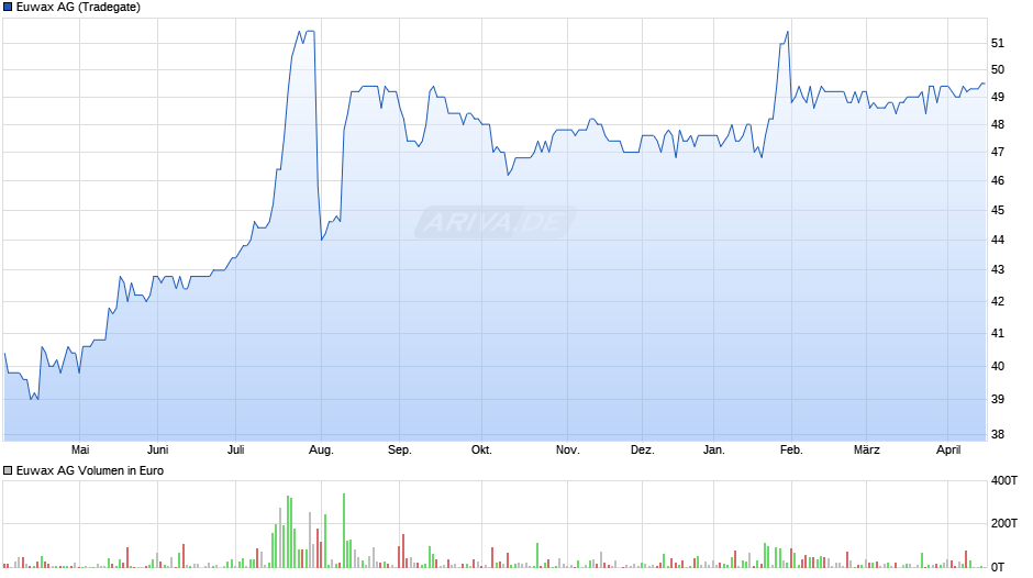 Euwax Chart