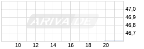 Euwax AG Realtime-Chart