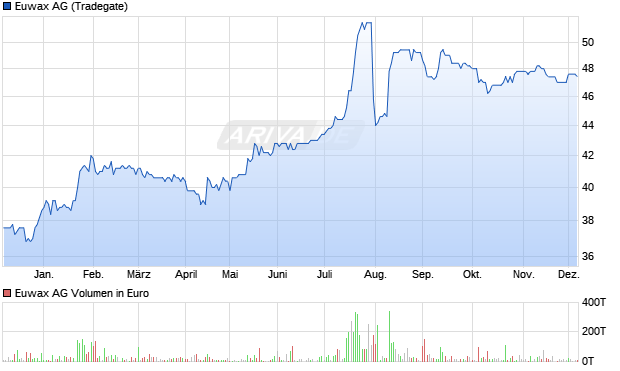 Euwax Aktie Chart