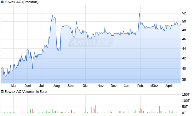 Euwax Aktie Chart
