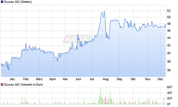 Euwax Aktie Chart