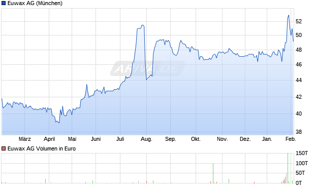 Euwax Aktie Chart