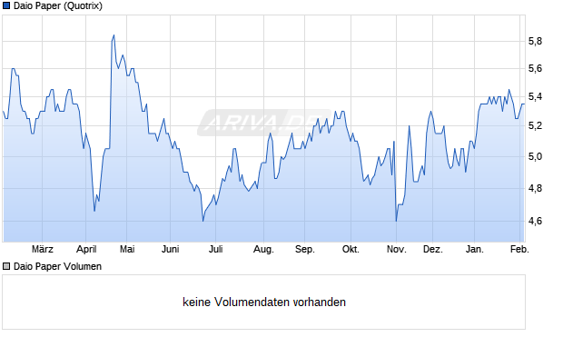 Daio Paper Aktie Chart