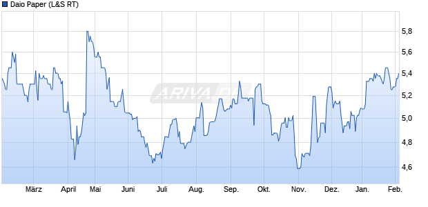 Daio Paper Aktie Chart