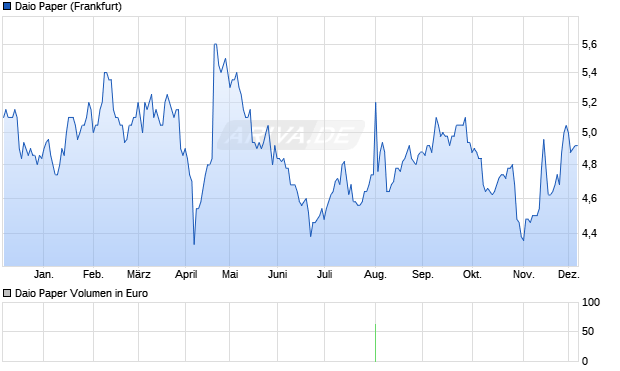 Daio Paper Aktie Chart