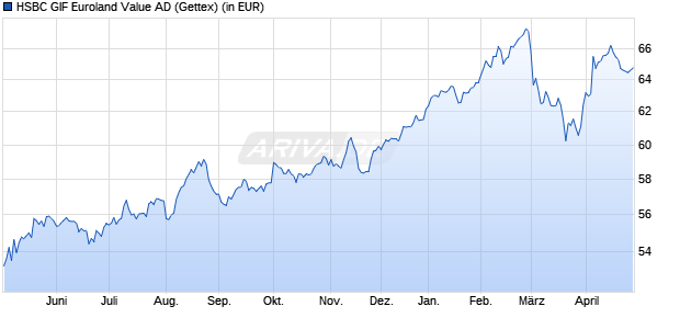 Performance des HSBC GIF Euroland Value AD (WKN 120205, ISIN LU0165074740)