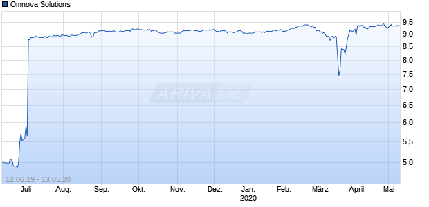 Omnova Solutions Chart