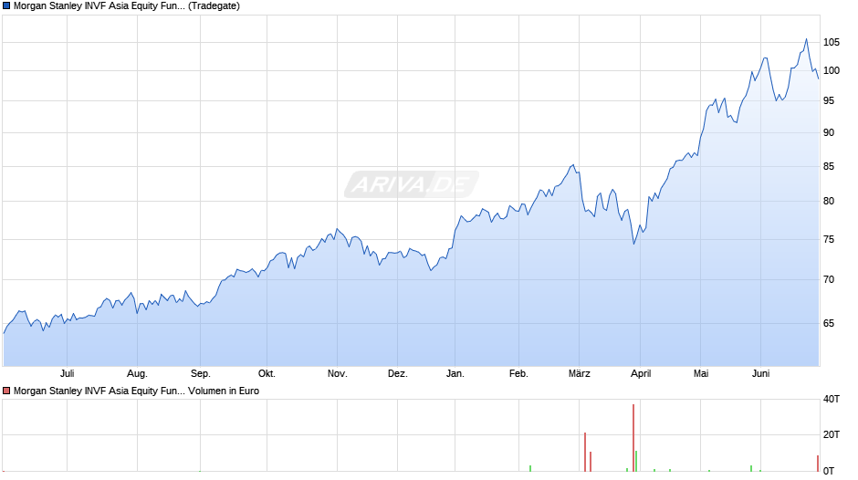 Morgan Stanley INVF Asia Equity Fund (USD) A Chart