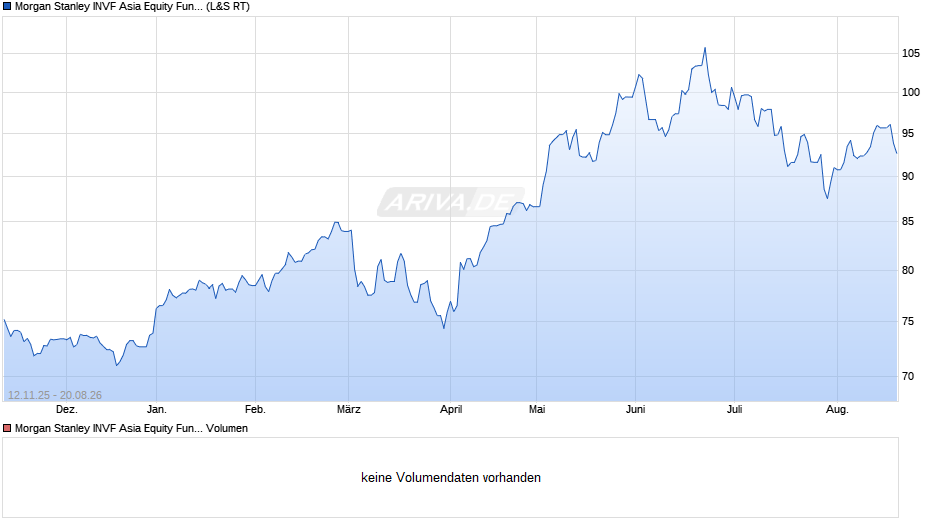 Morgan Stanley INVF Asia Equity Fund (USD) A Chart