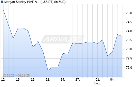 Performance des Morgan Stanley INVF Asia Equity Fund (USD) A (WKN 986715, ISIN LU0073229253)