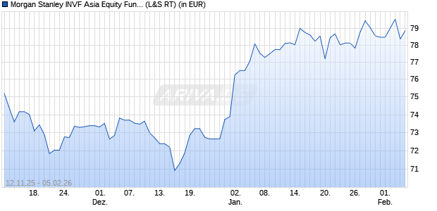 Performance des Morgan Stanley INVF Asia Equity Fund (USD) A (WKN 986715, ISIN LU0073229253)