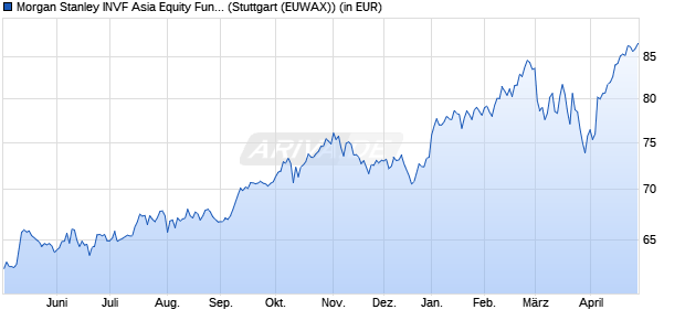 Performance des Morgan Stanley INVF Asia Equity Fund (USD) A (WKN 986715, ISIN LU0073229253)