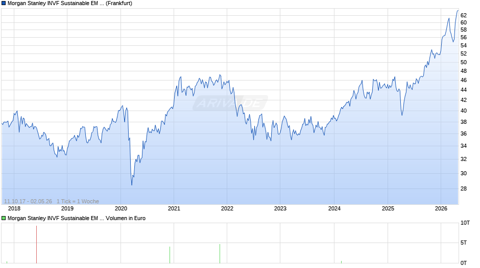 Morgan Stanley INVF Sustainable EM Equity Fd (USD) A Chart