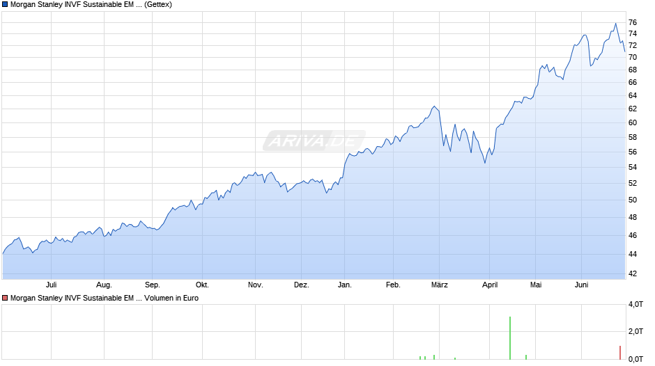 Morgan Stanley INVF Sustainable EM Equity Fd (USD) A Chart