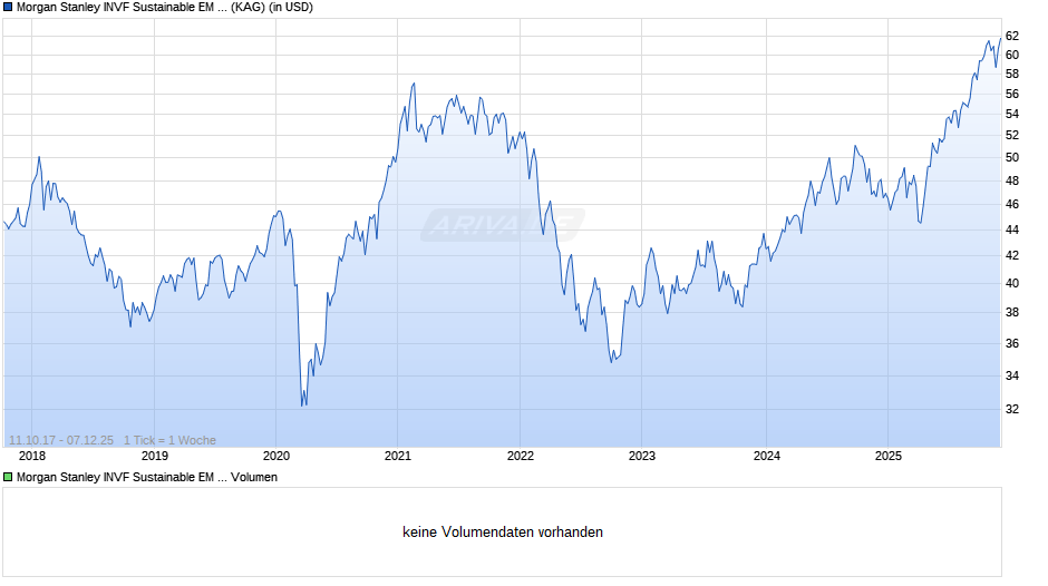 Morgan Stanley INVF Sustainable EM Equity Fd (USD) A Chart