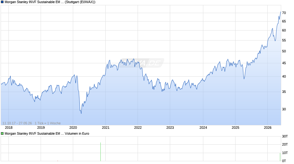 Morgan Stanley INVF Sustainable EM Equity Fd (USD) A Chart