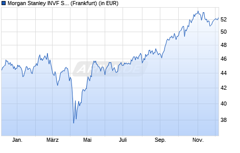 Performance des Morgan Stanley INVF Sustainable EM Equity Fd (USD) A (WKN 986719, ISIN LU0073229840)