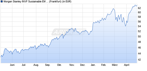 Performance des Morgan Stanley INVF Sustainable EM Equity Fd (USD) A (WKN 986719, ISIN LU0073229840)