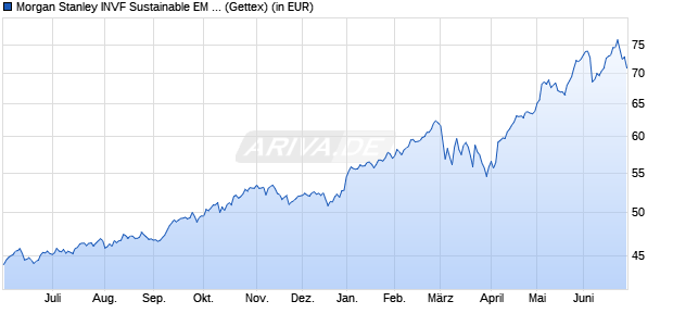Performance des Morgan Stanley INVF Sustainable EM Equity Fd (USD) A (WKN 986719, ISIN LU0073229840)