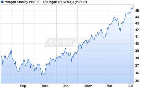Performance des Morgan Stanley INVF Sustainable EM Equity Fd (USD) A (WKN 986719, ISIN LU0073229840)
