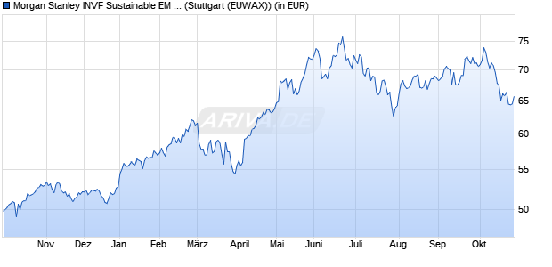 Performance des Morgan Stanley INVF Sustainable EM Equity Fd (USD) A (WKN 986719, ISIN LU0073229840)