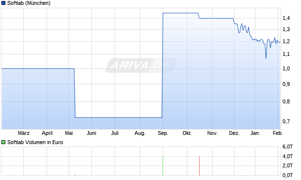 Softlab Aktie Chart