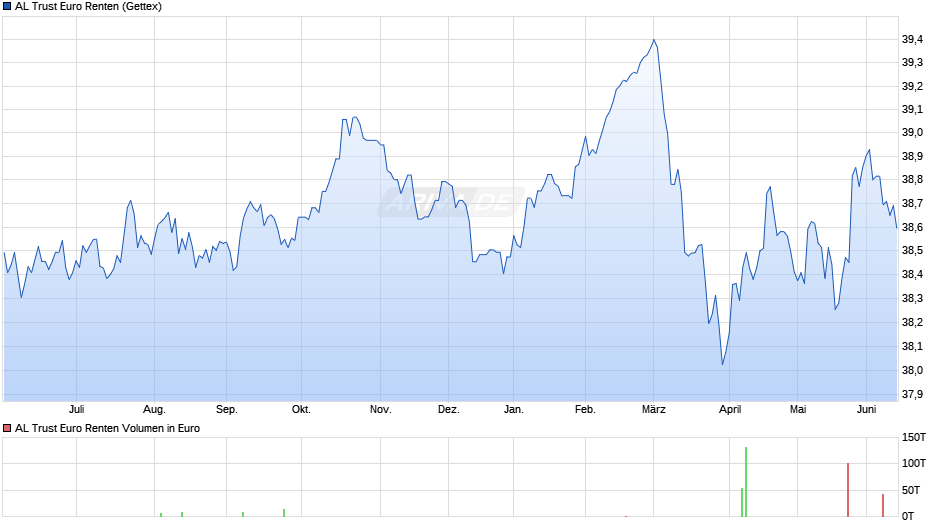AL Trust Euro Renten Chart