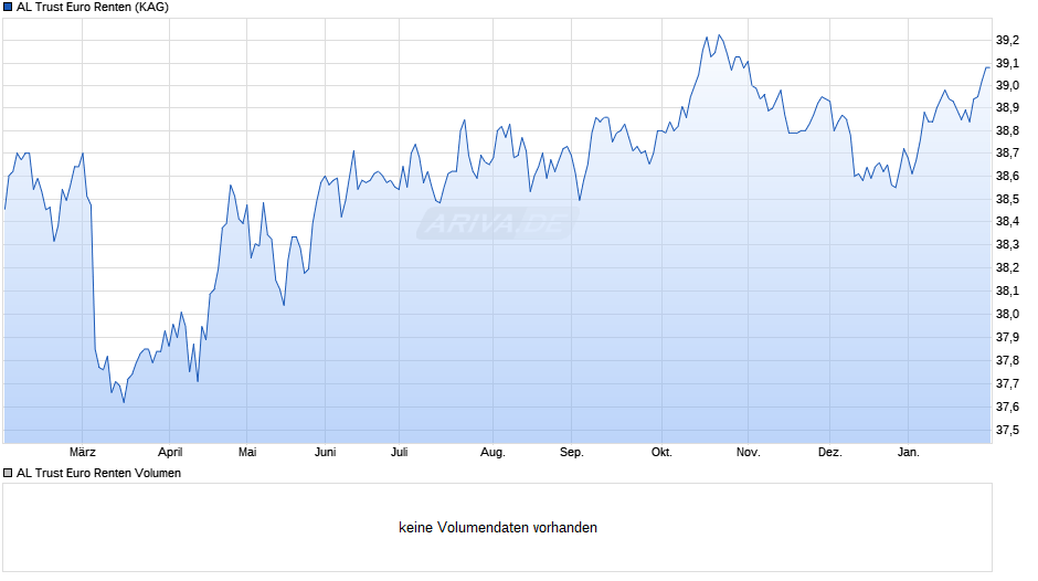 AL Trust Euro Renten Chart