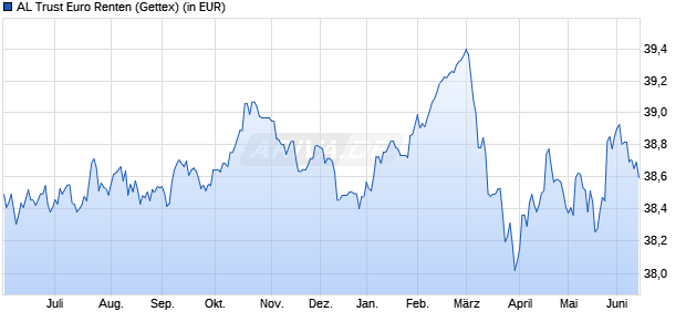 Performance des AL Trust Euro Renten (WKN 847161, ISIN DE0008471616)