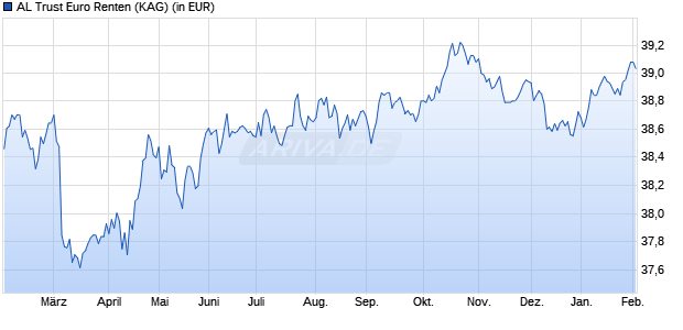 Performance des AL Trust Euro Renten (WKN 847161, ISIN DE0008471616)