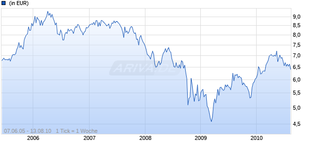 MORGAN STANLEY JAPANESE VALUE EQUITY A Chart