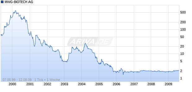 MWG-BIOTECH AG Chart