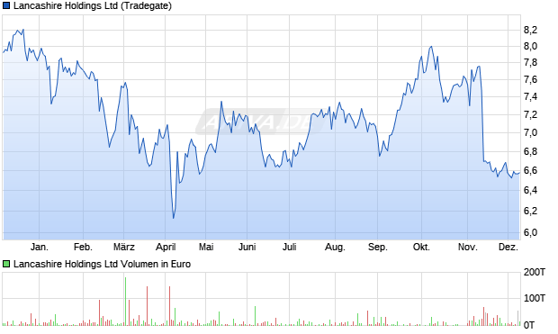 Lancashire Aktie Chart