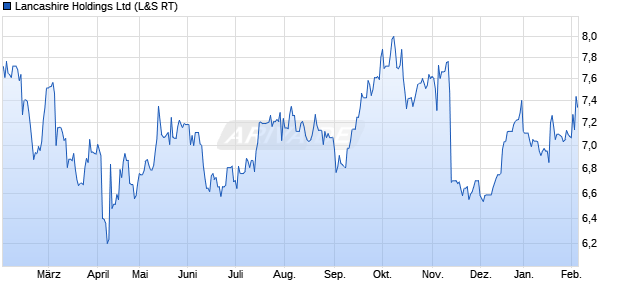 Lancashire Aktie Chart