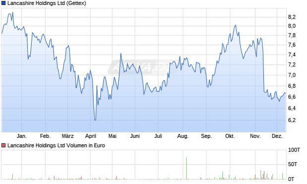 Lancashire Aktie Chart