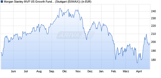 Performance des Morgan Stanley INVF US Growth Fund (USD) A (WKN 986729, ISIN LU0073232471)
