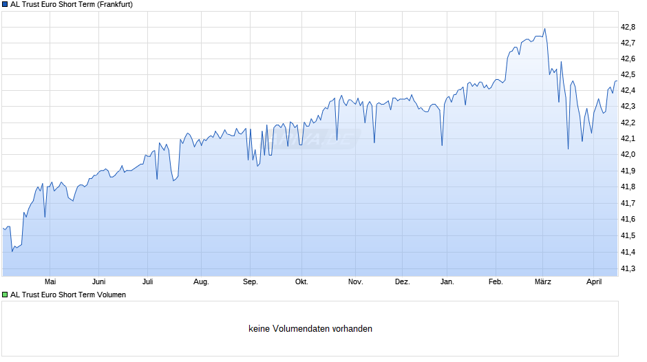 AL Trust Euro Short Term Chart