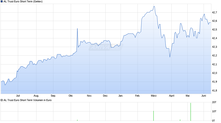 AL Trust Euro Short Term Chart