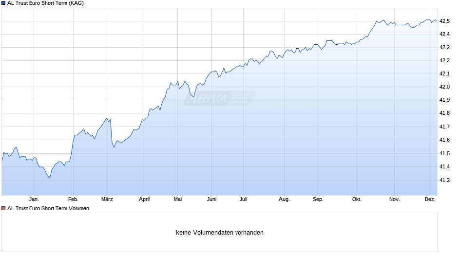 AL Trust Euro Short Term Chart