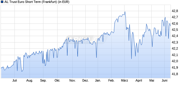 Performance des AL Trust Euro Short Term (WKN 847169, ISIN DE0008471699)