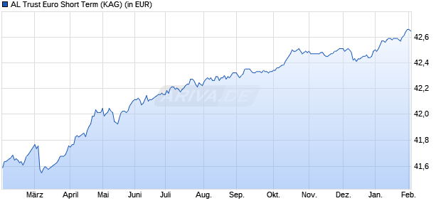 Performance des AL Trust Euro Short Term (WKN 847169, ISIN DE0008471699)