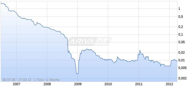 Lombard Medical Technologies Plc Chart
